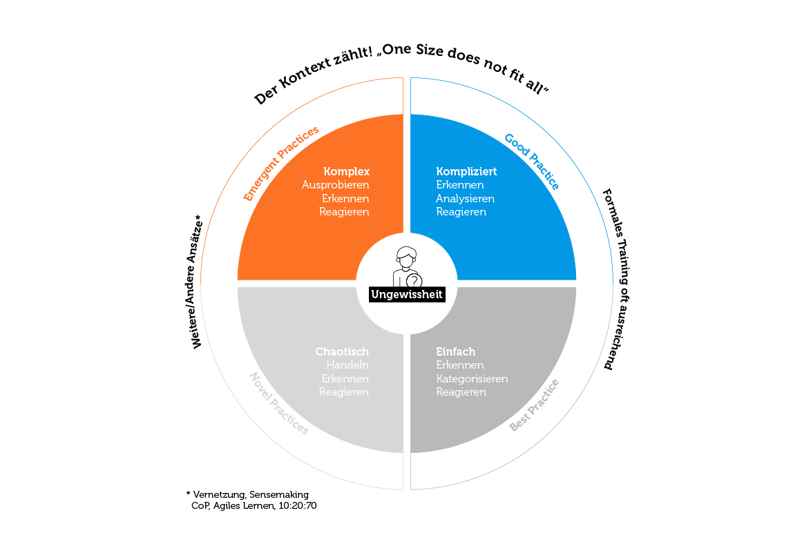 Vier Dimensionen des Cynefin Frameworks: einfach, kompliziert, komplex und chaotisch
