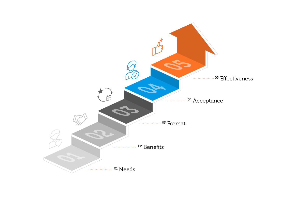 Chain of conditions for effective learning: Needs, Benefits, Format, Acceptance, Effectiveness