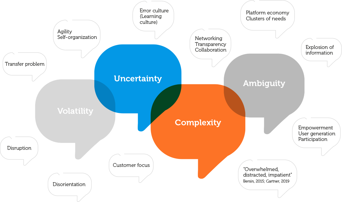 The challenge of VUCA environments