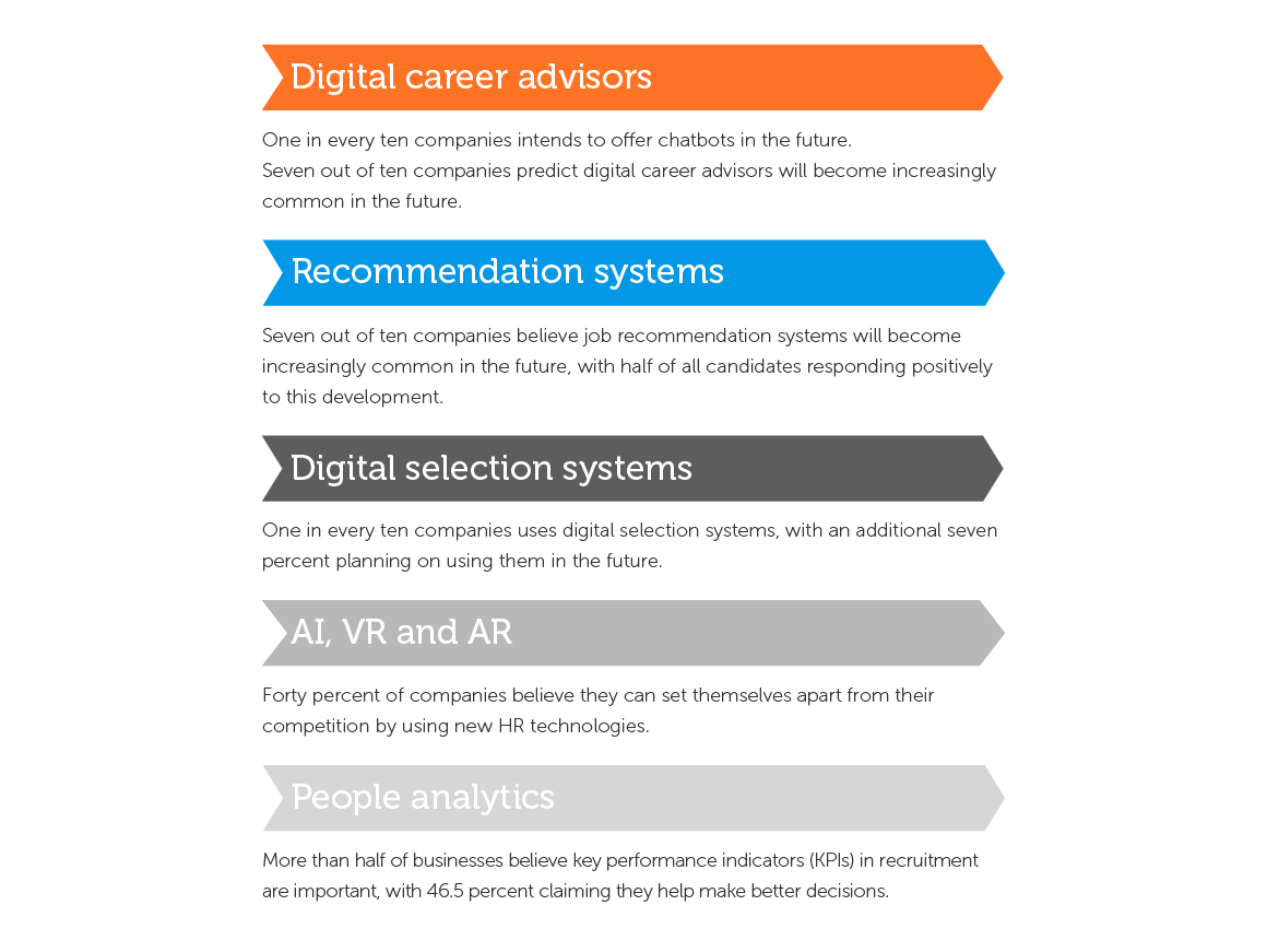 Top five recruiting trends: Digital Career Advisors, Recommender Systems, Digital Selection Systems, Artificial Intelligence, VR and AR and People Analytics