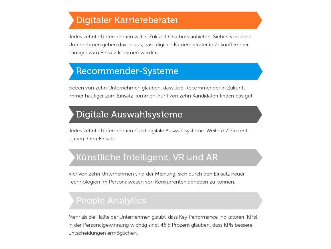 Top-Fünf-Recruiting-Trends: Digitale Karriereberater, Recommender-Systeme, Digitale Auswahlsysteme, Künstliche Intelligenz, VR und AR und People Analytics