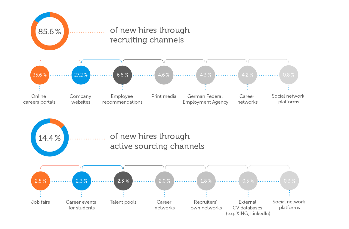The top three recruiting and active sourcing channels