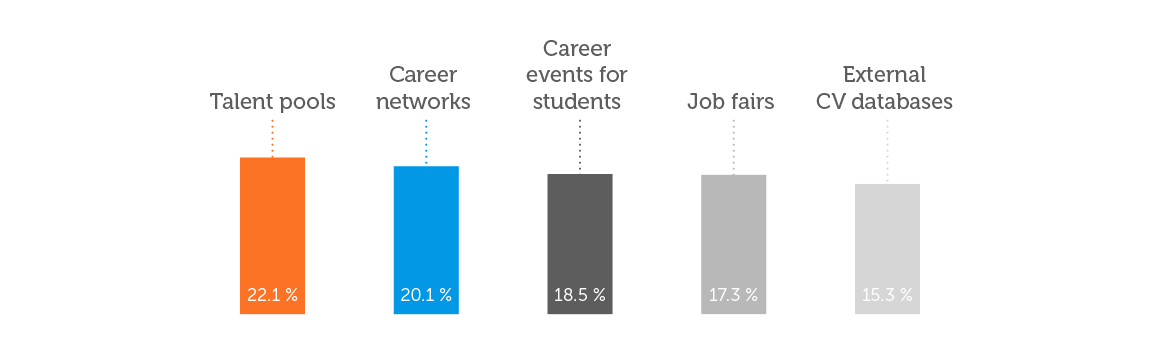 Where companies look for candidates