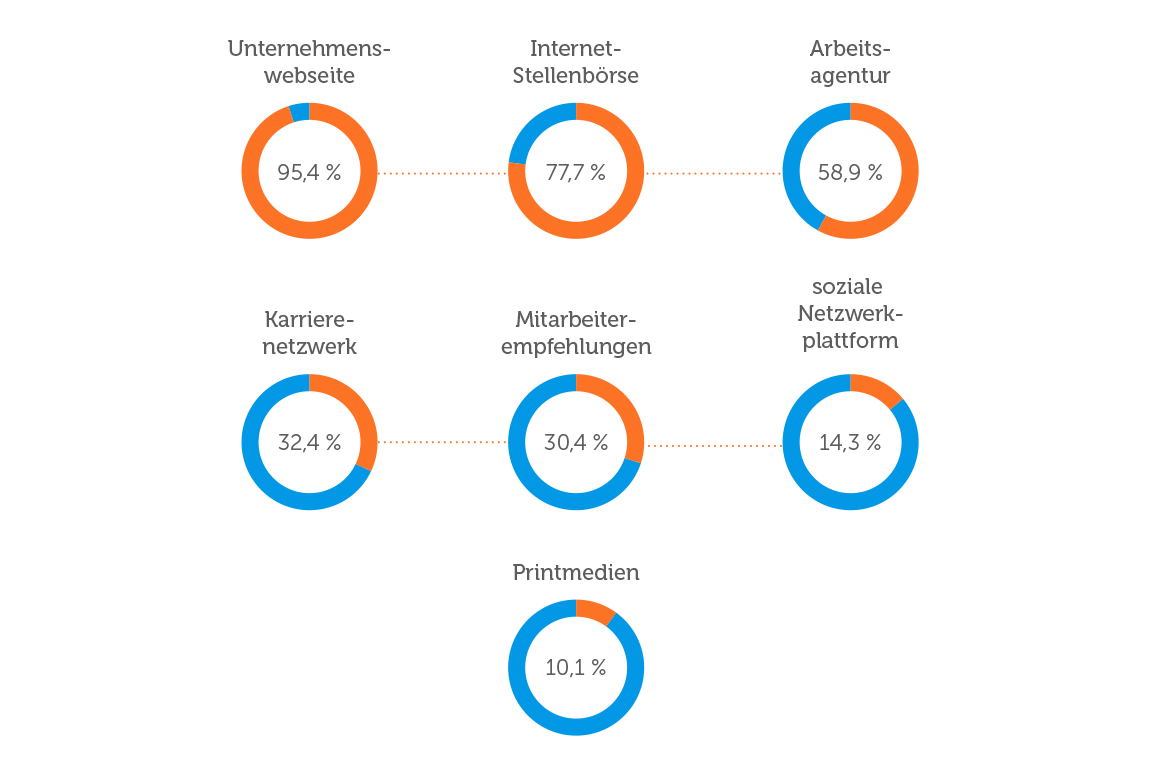 Wo Unternehmen Stellenanzeigen veröffentlichen