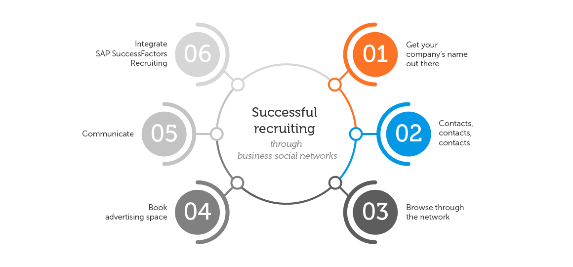 Successful recruiting through business social networks