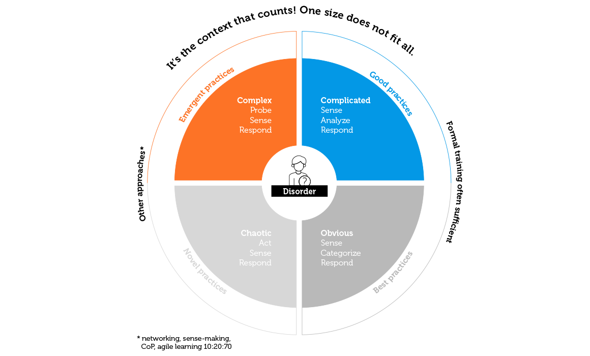 Les quatre domaines du cadre Cynefin: évident, compliqué, complexe et chaotique
