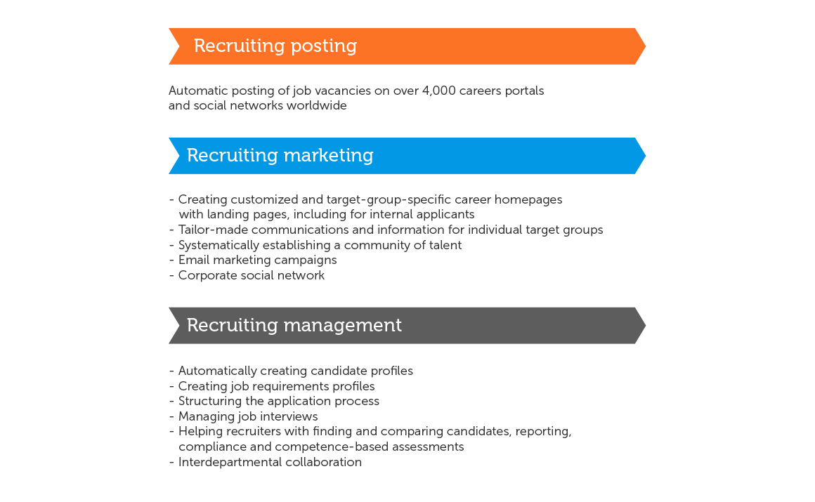 Key functions of SAP SuccessFactors