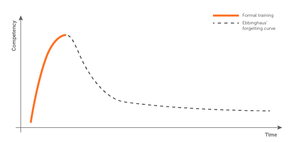 Ebbinghaus’ forgetting curve