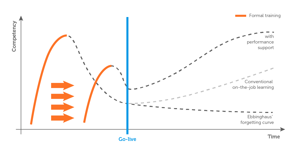 Forgetting curve using the example of the rollout of a new software