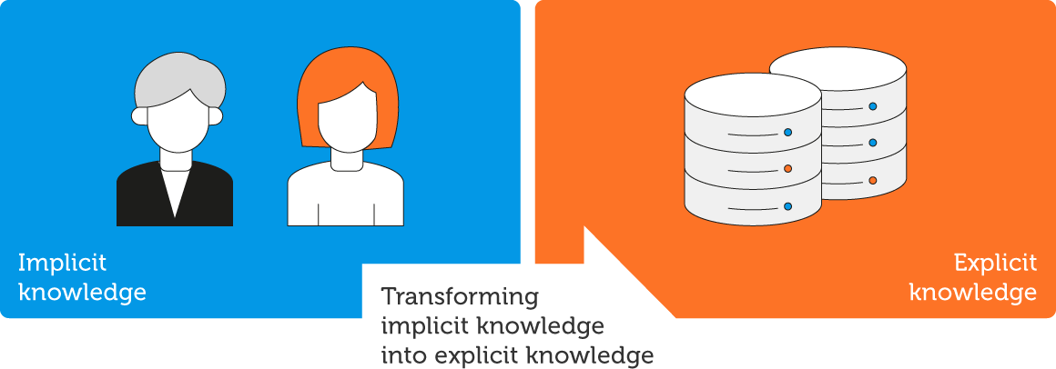 Companies and organizations can only use existing know-how potential to pursue their goals and respond effectively to new challenges if they transform implicit to explicit knowledge.