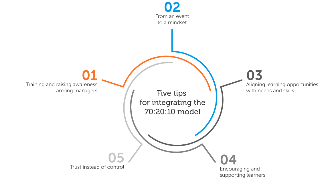 Five tips for integrating the 70:20:10 learning model in the company