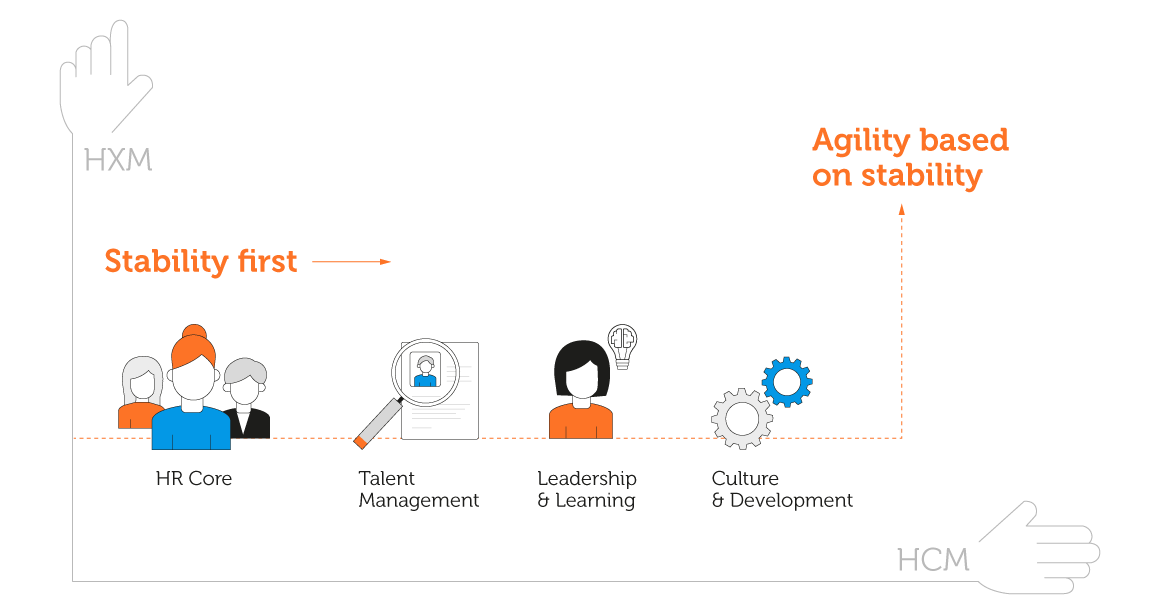 Fast & agile HXM innovations based on a stable and integrated HCM backbone - technologically AND organizationally