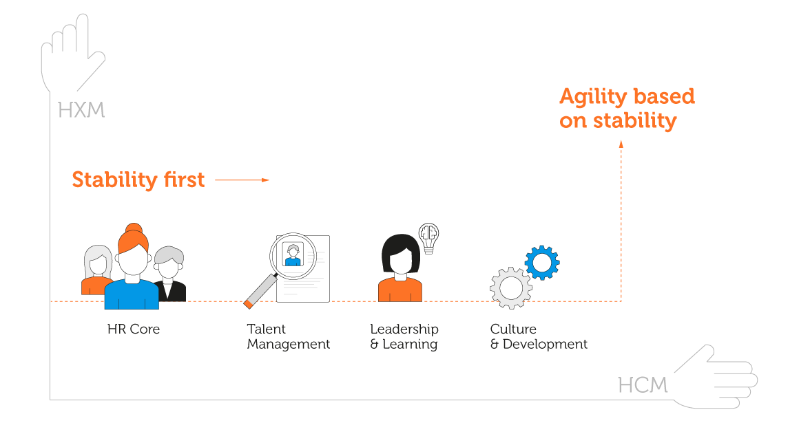 Schnelle & agile HXM-Innovationen auf Basis eines stabilen und integrierten HCM-Backbones - technologisch und organisatorisch