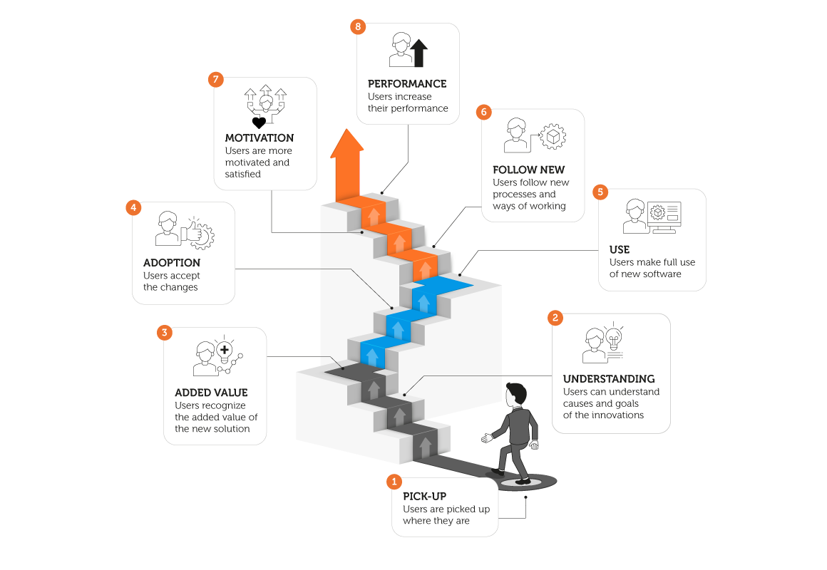 User Adoption: The Key to Successful Implementation of New Technologies 