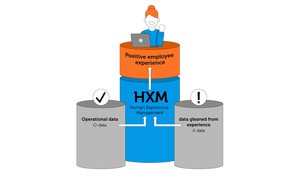 Human Experience Management (HXM): Combining O and X data for a positive employee experience