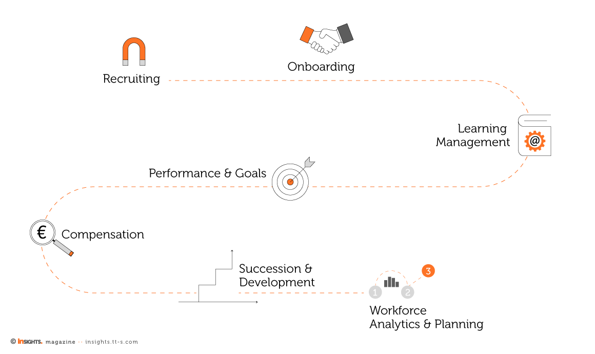 SAP SuccessFactors: Talent Management umfasst verschiedene Anwendungen für die strategische Personalentwicklung.