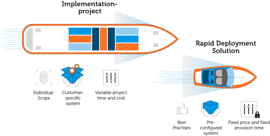 Implementation project or rapid deployment solution? A helpful guide.