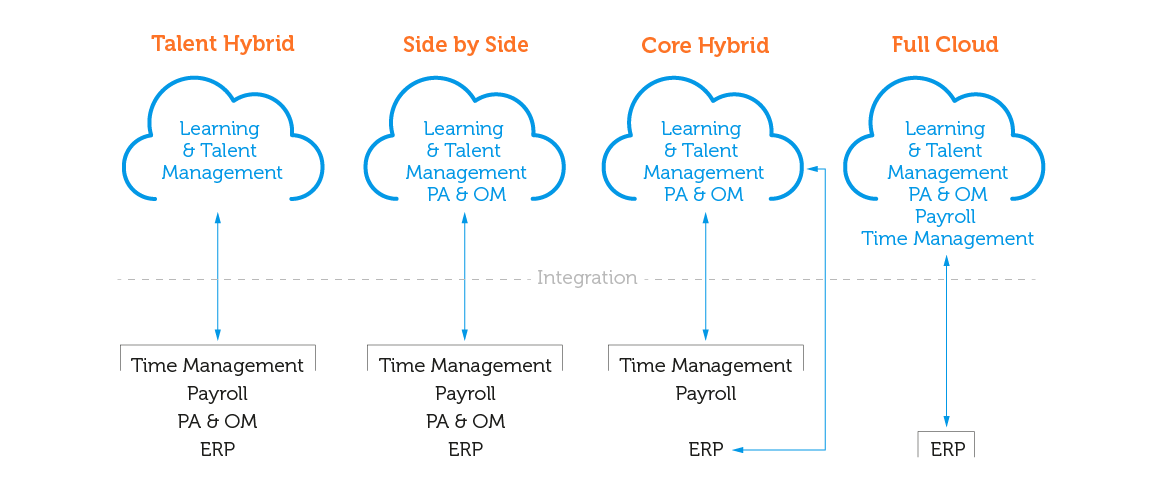 Für die Einführung und den Betrieb von SAP SuccessFactors gibt vier Szenarios, die sich in der Aufteilung zwischen Cloud- und On-premise-Funktionalitäten unterscheiden.