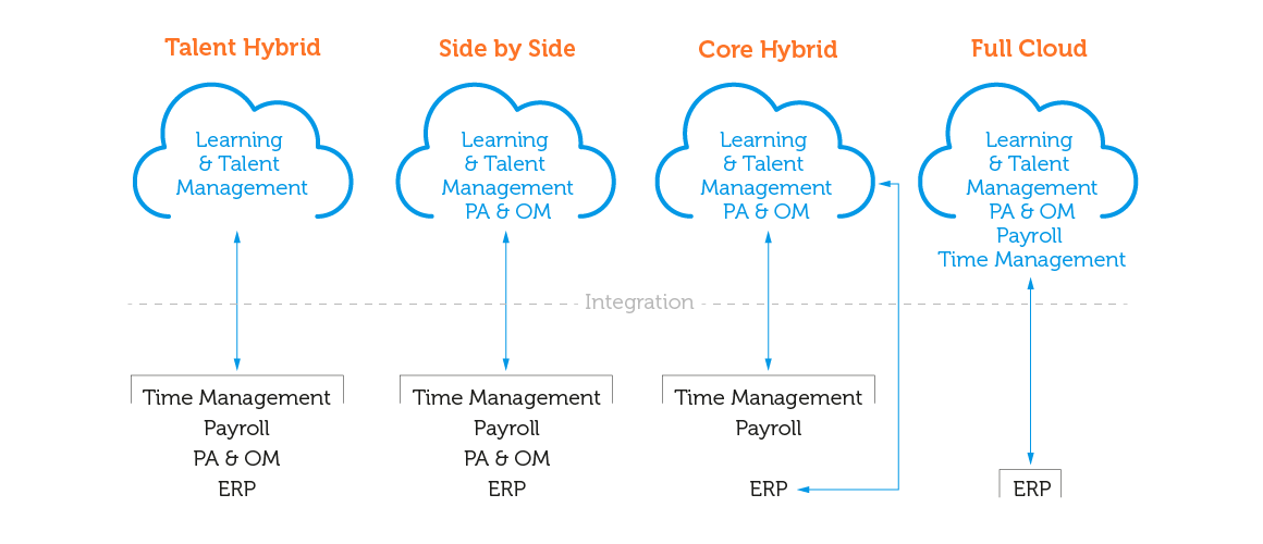 There are four scenarios for the implementation and operation of SAP SuccessFactors, which differ in the split between cloud and on-premise functionalities.