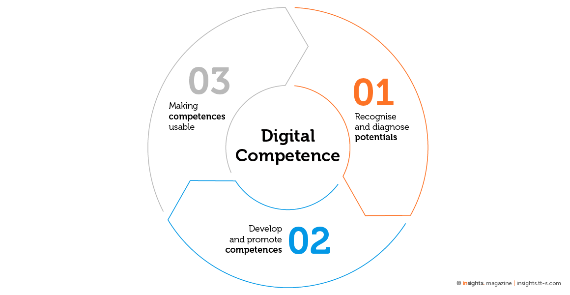 Digitale competentie opbouwen in 3 stappen 