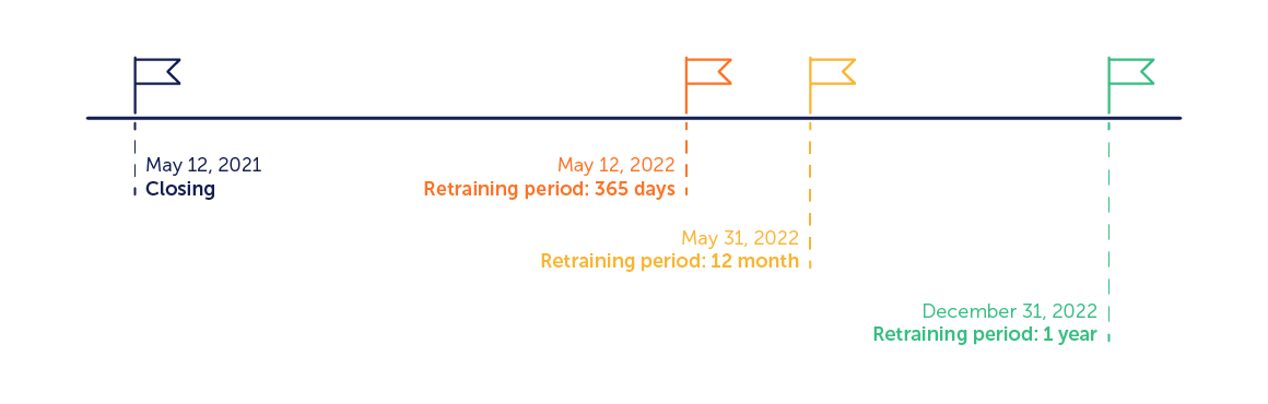 SAP SuccessFactors Learning: Event-based periods generate different due dates