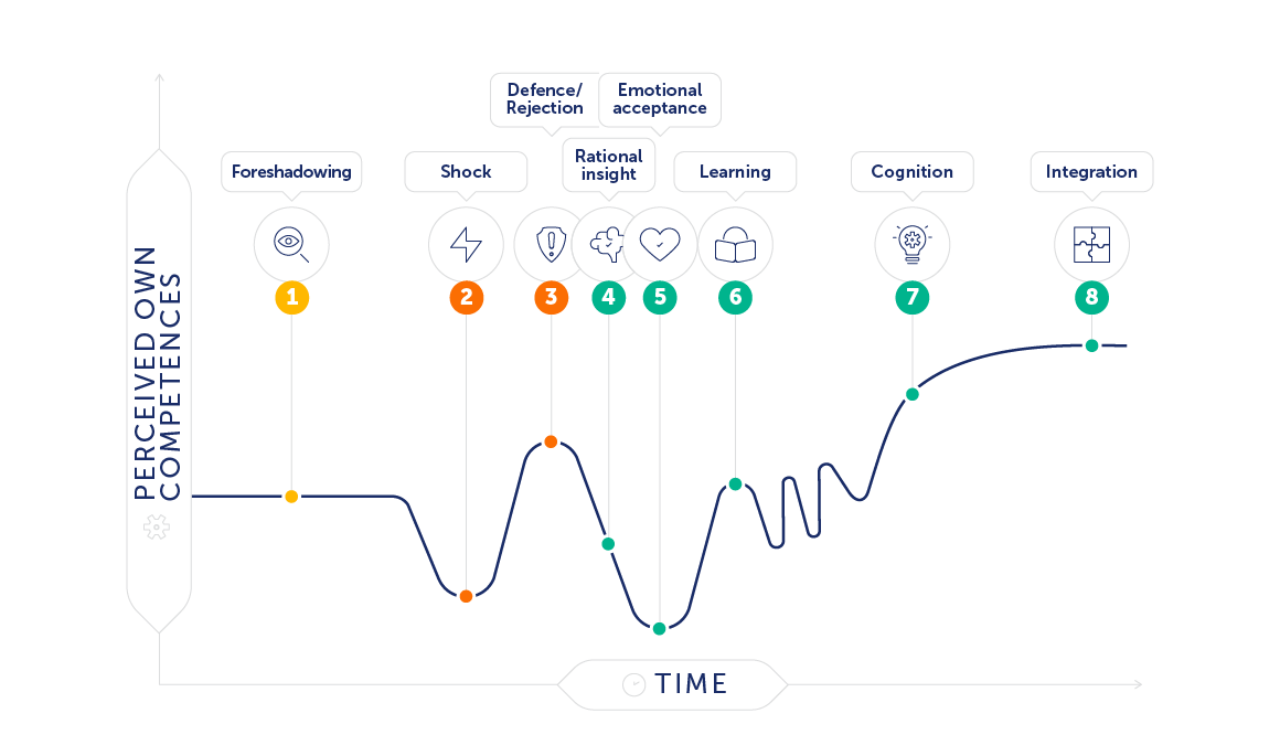 Expertise is continuously built up during change processes