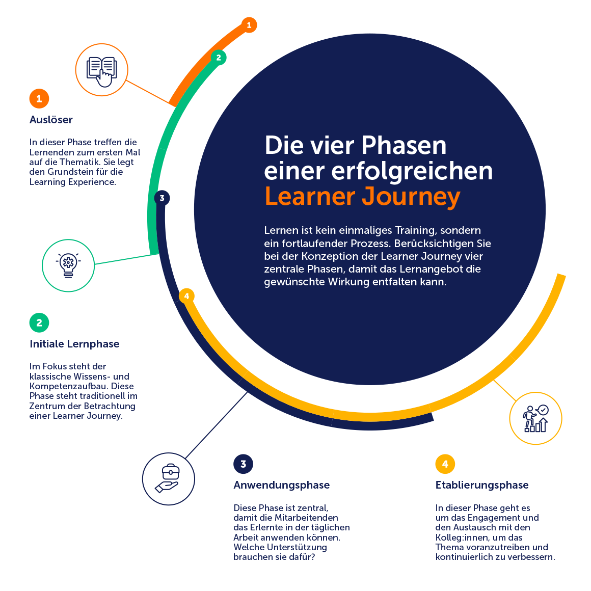 Die vier Phasen einer erfolgreichen Learner Journey