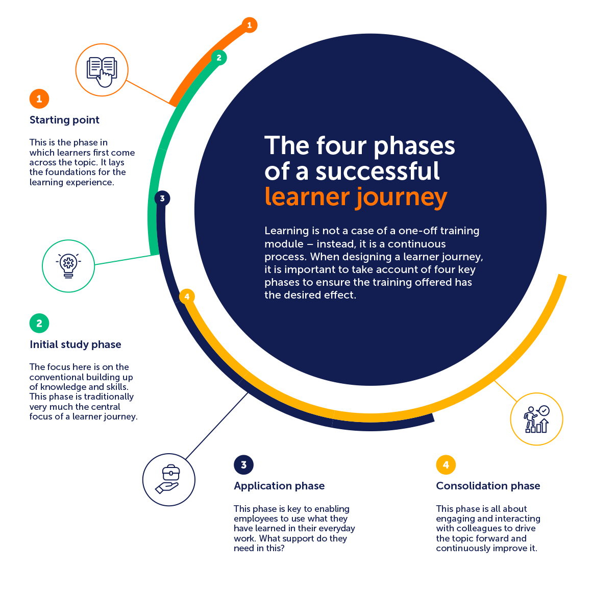 my learning journey atos