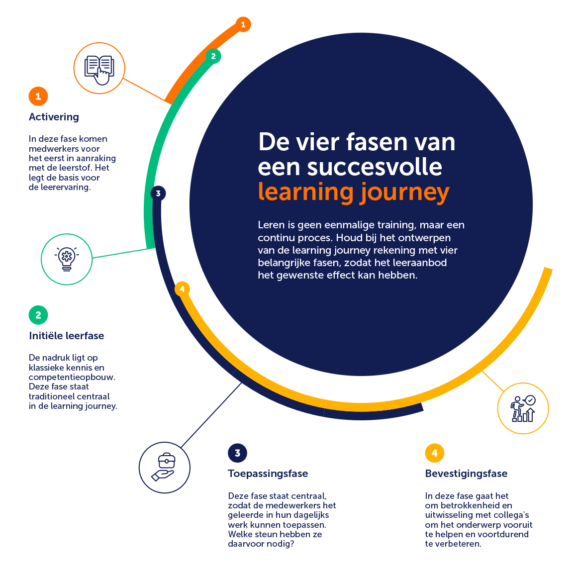 De vier fasen van een succesvolle learning journey