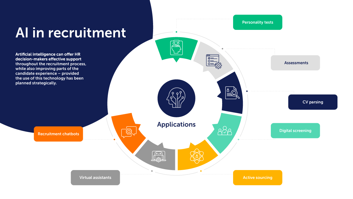Artificial intelligence can offer HR decision-makers effective support throughout the recruitment process, while also improving parts of the candidate experience