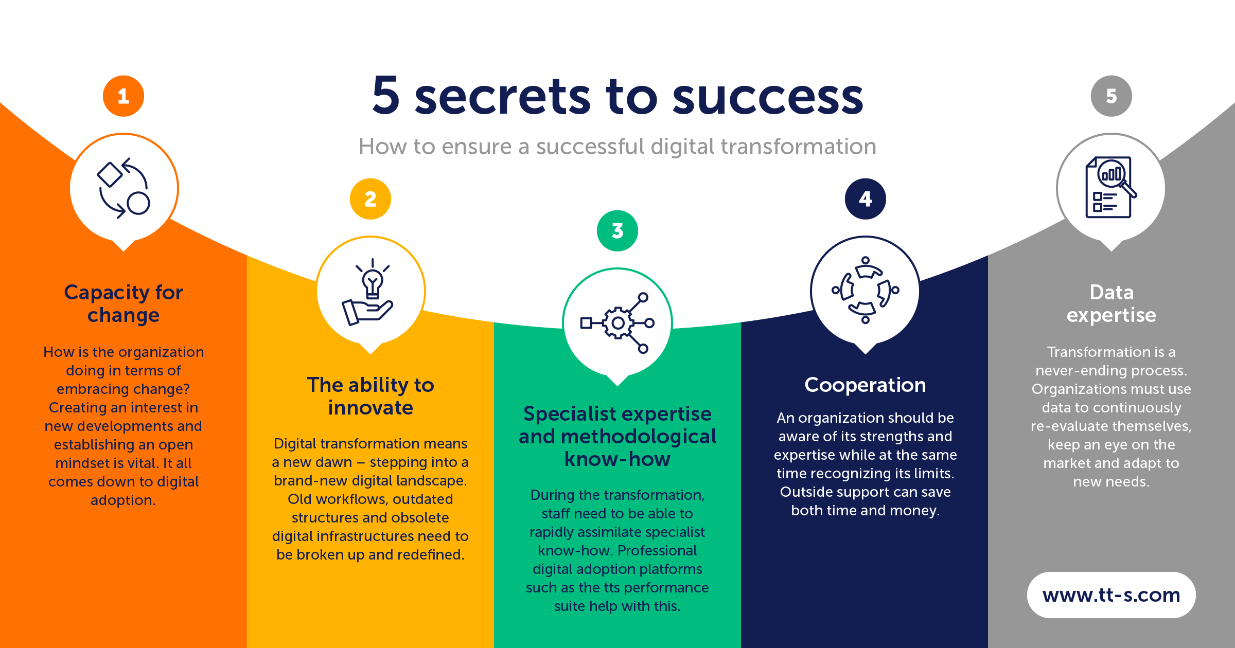 Five secrets for a successful digital transformation (competencies and prerequisites).