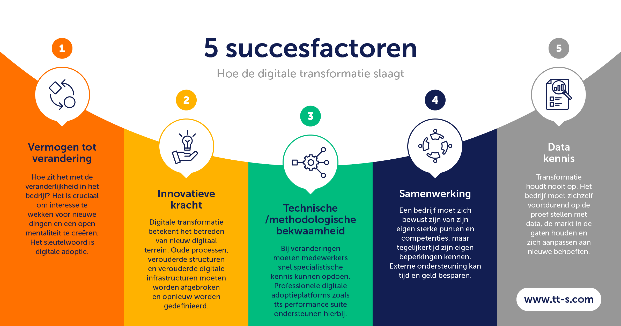 Vijf succesfactoren voor een succesvolle digitale transformatie (competenties en voorwaarden).