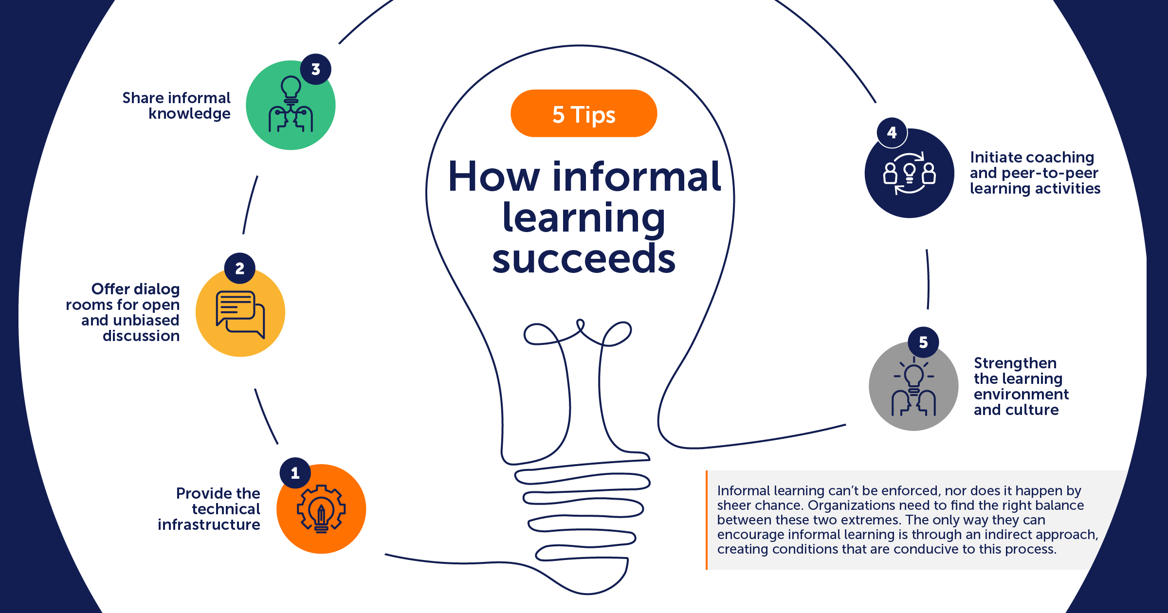 The Five-Step Informal Coaching Process: Unlocking Your Potential Efficiently