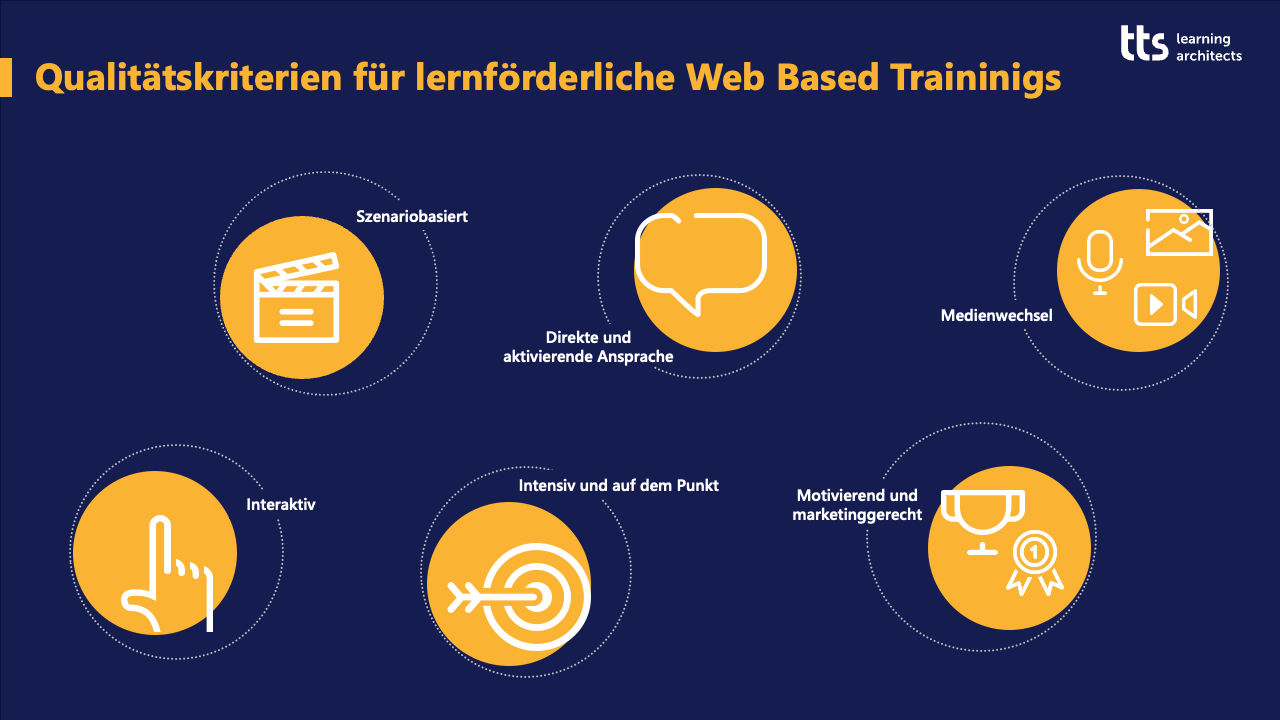 Qualitätskriterien für lernförderliche Web Based Trainings: Szenariobasiert, Direkte und aktivierende Ansprache, Medienwechsel, Interaktiv, Intensiv und auf den Punkt, Motivierend und marketinggerecht