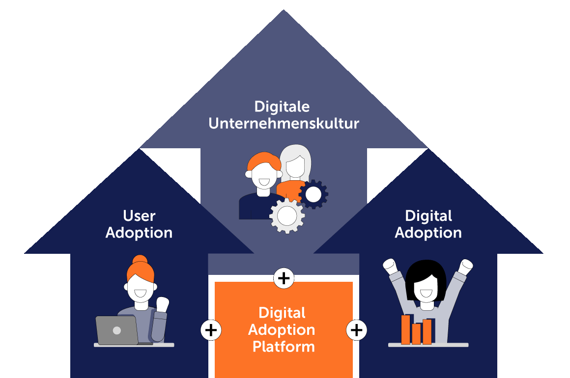 Digital Adoption Platforms (DAPs) erhöhen sowohl die User Adoption als auch die Digital Adoption und verbessern so die digitale Unternhemenskultur.