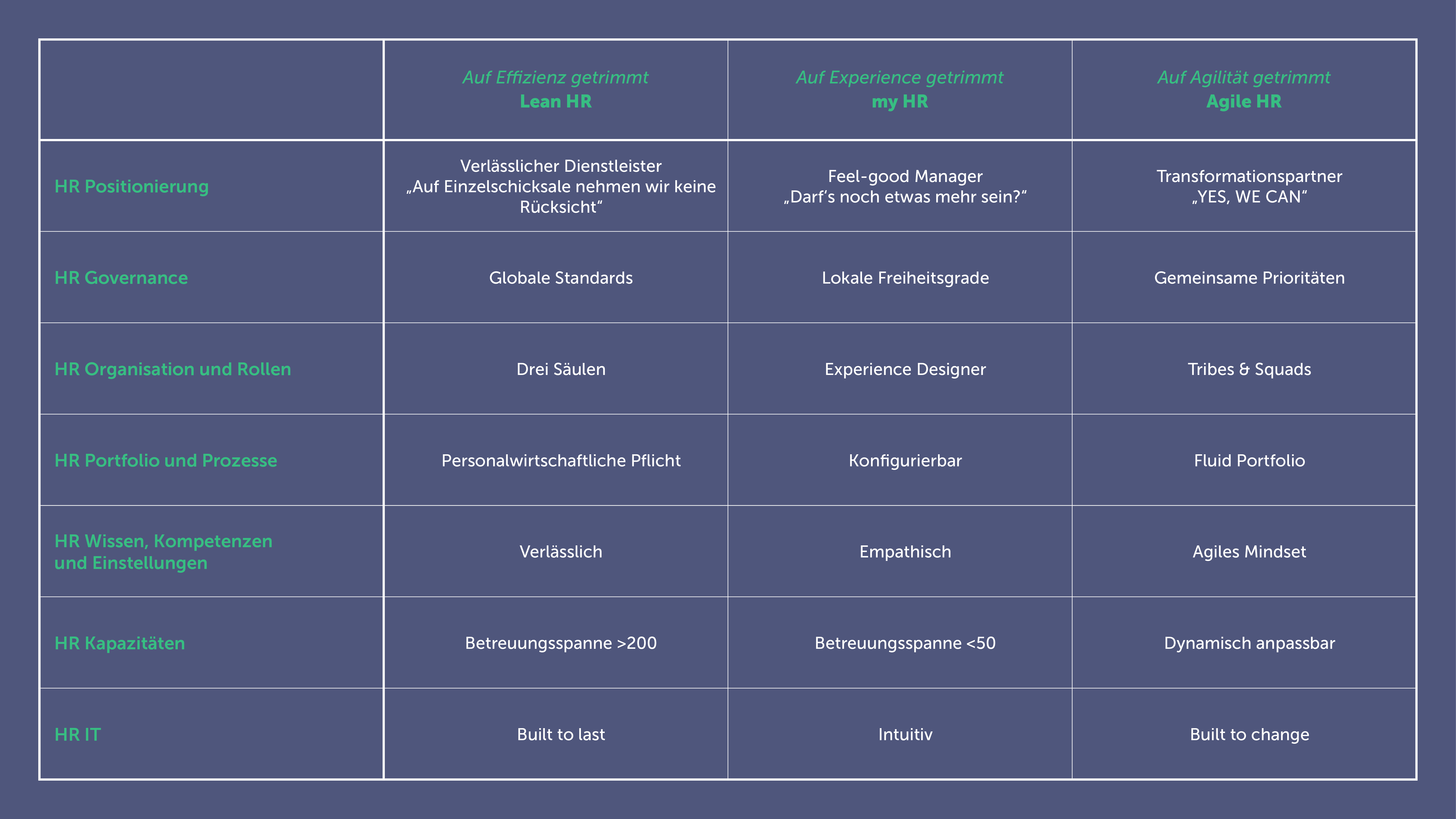 Tabelle HR Target Operating Model Szenarien