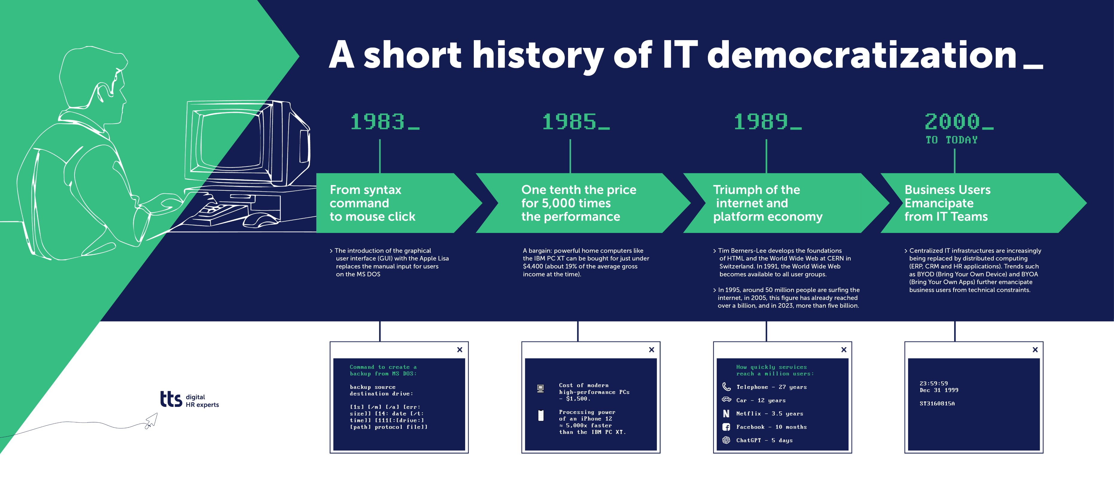 Infographic History of IT Democratization