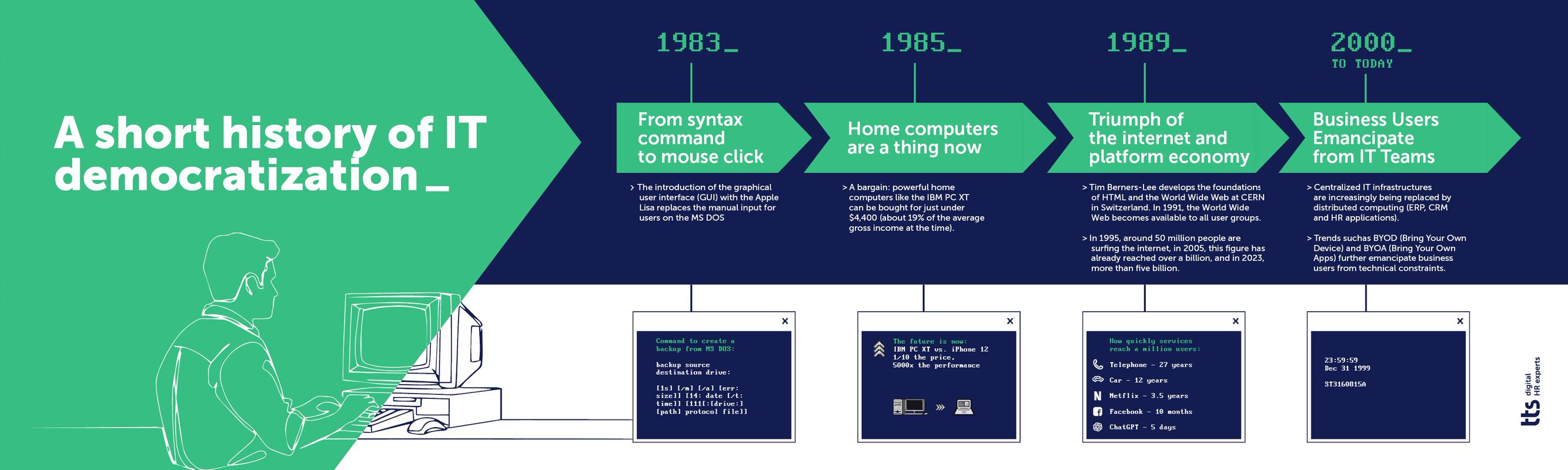 Infographic History of IT Democratization