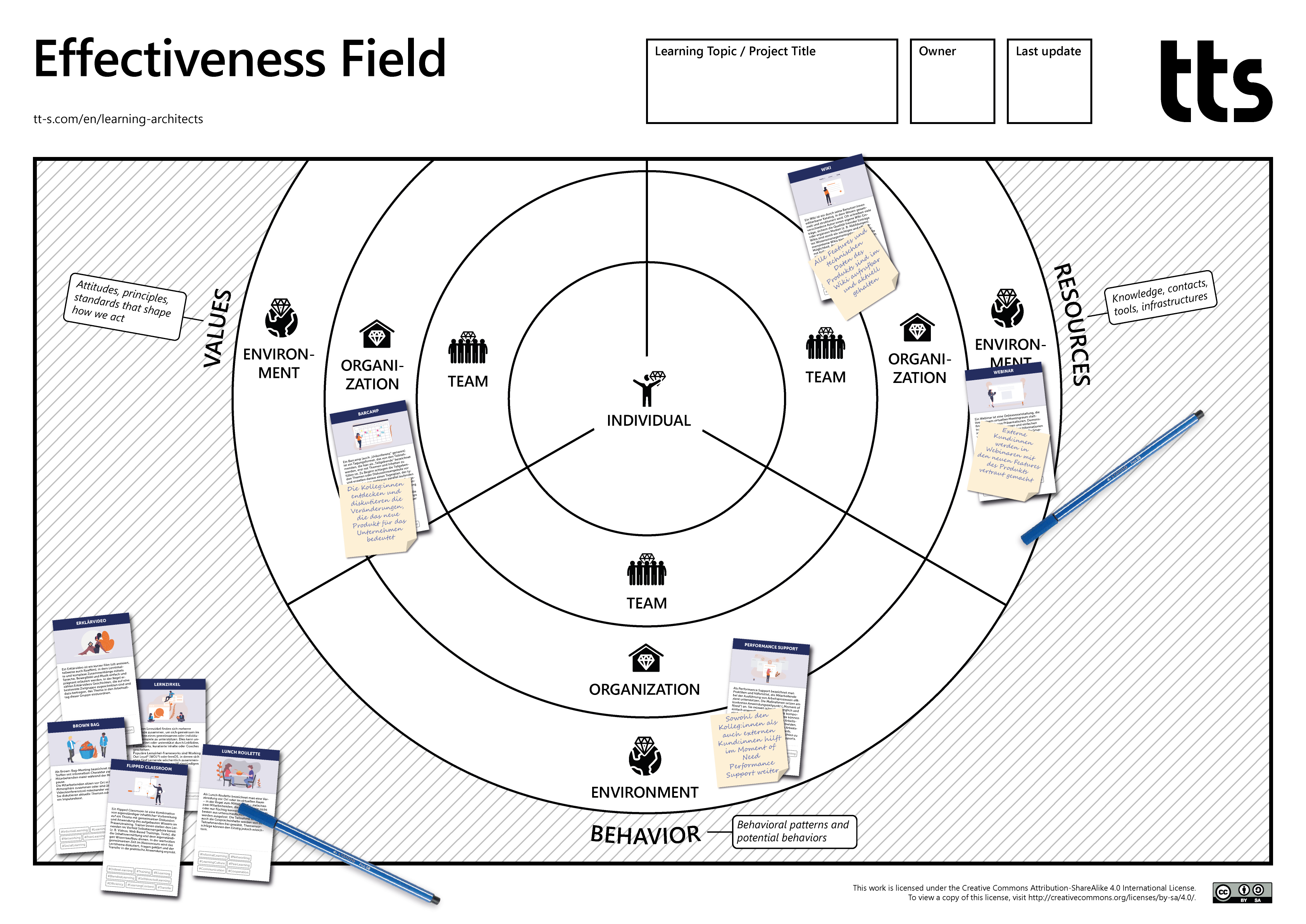 Planning and monitoring the targeted effectiveness of learning opportunities: the tts effectiveness field