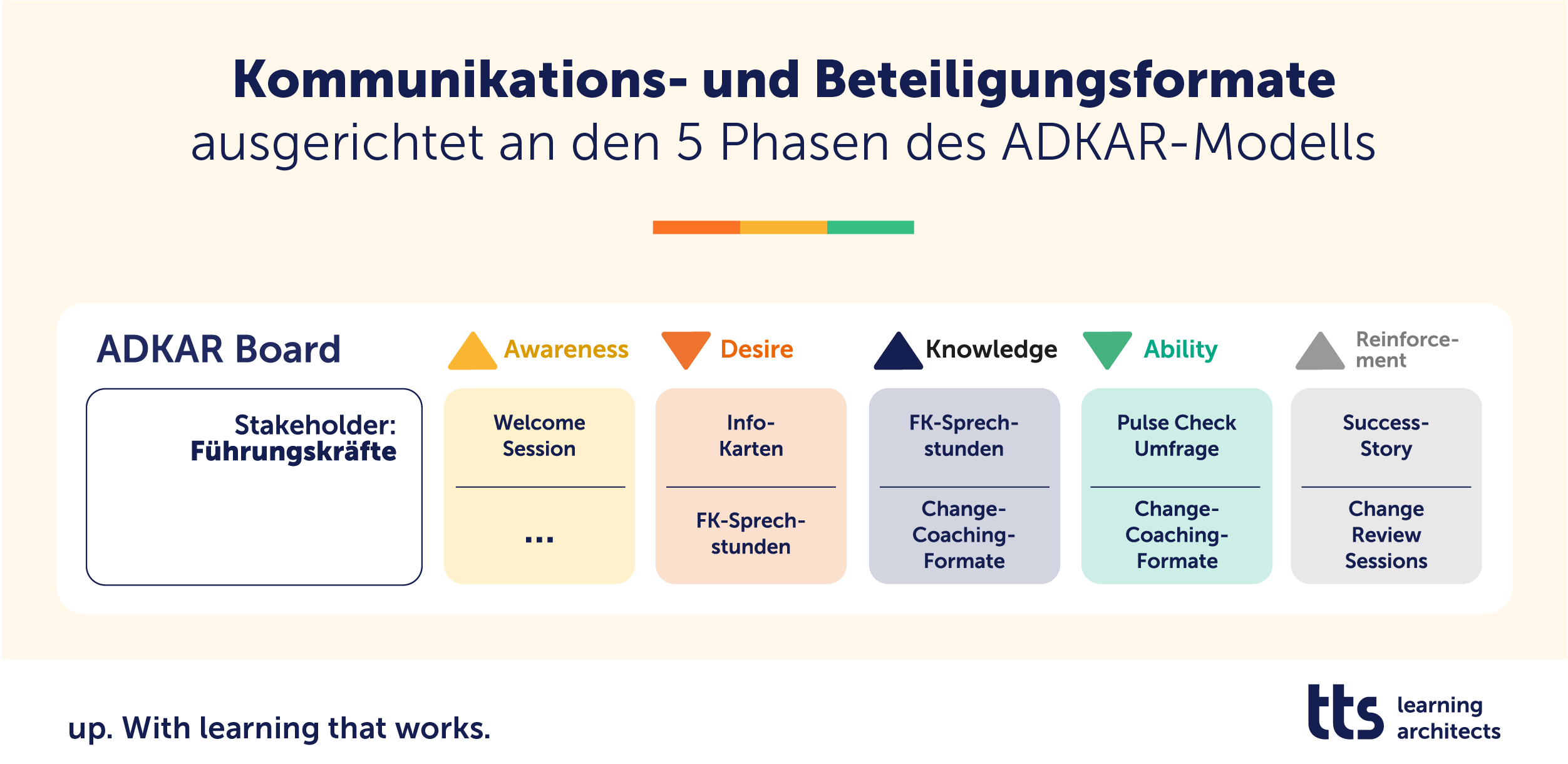 Kommunikations- und Beteiligungsformate richten wir an den fünf Phasen des ADKAR-Modells aus