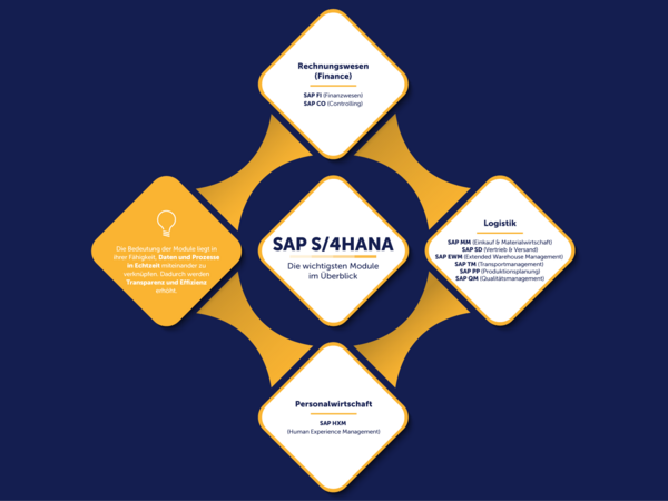 SAP Module: die wichtigsten SAP-Module im Überblick SAP Module: die wichtigsten SAP-Module im Überblick