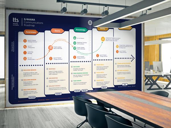 Kommunikation ist kein begleitendes S/4-Projektartefakt, sondern ein zentraler Wirkhebel der Transformation.