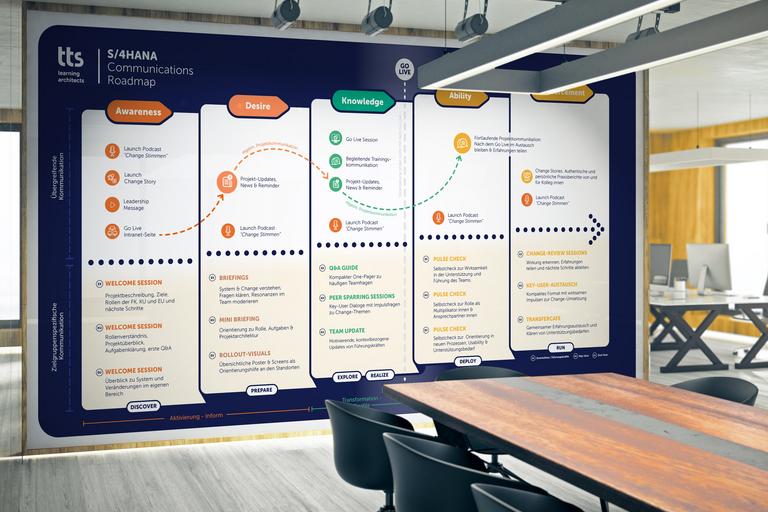 Kommunikation ist kein begleitendes S/4-Projektartefakt, sondern ein zentraler Wirkhebel der Transformation.