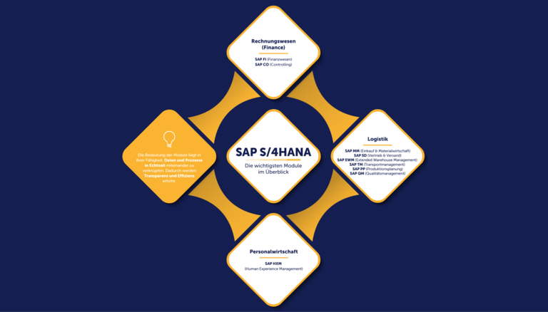 SAP Module: die wichtigsten SAP-Module im Überblick