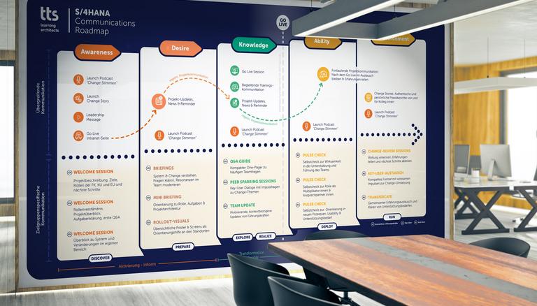 Kommunikation ist kein begleitendes S/4-Projektartefakt, sondern ein zentraler Wirkhebel der Transformation.